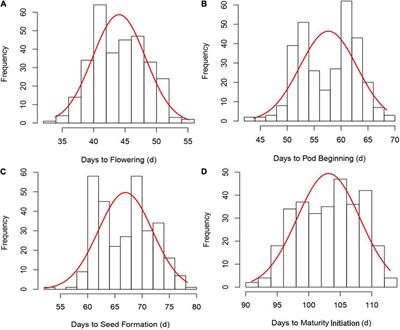 Genome-Wide Association Study to Map Genomic Regions Related to the Initiation Time of Four Growth Stage Traits in Soybean